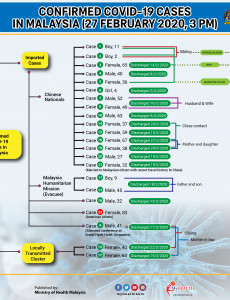 Confirmed COVID-19 Cases In Malaysia (27 February 2020)